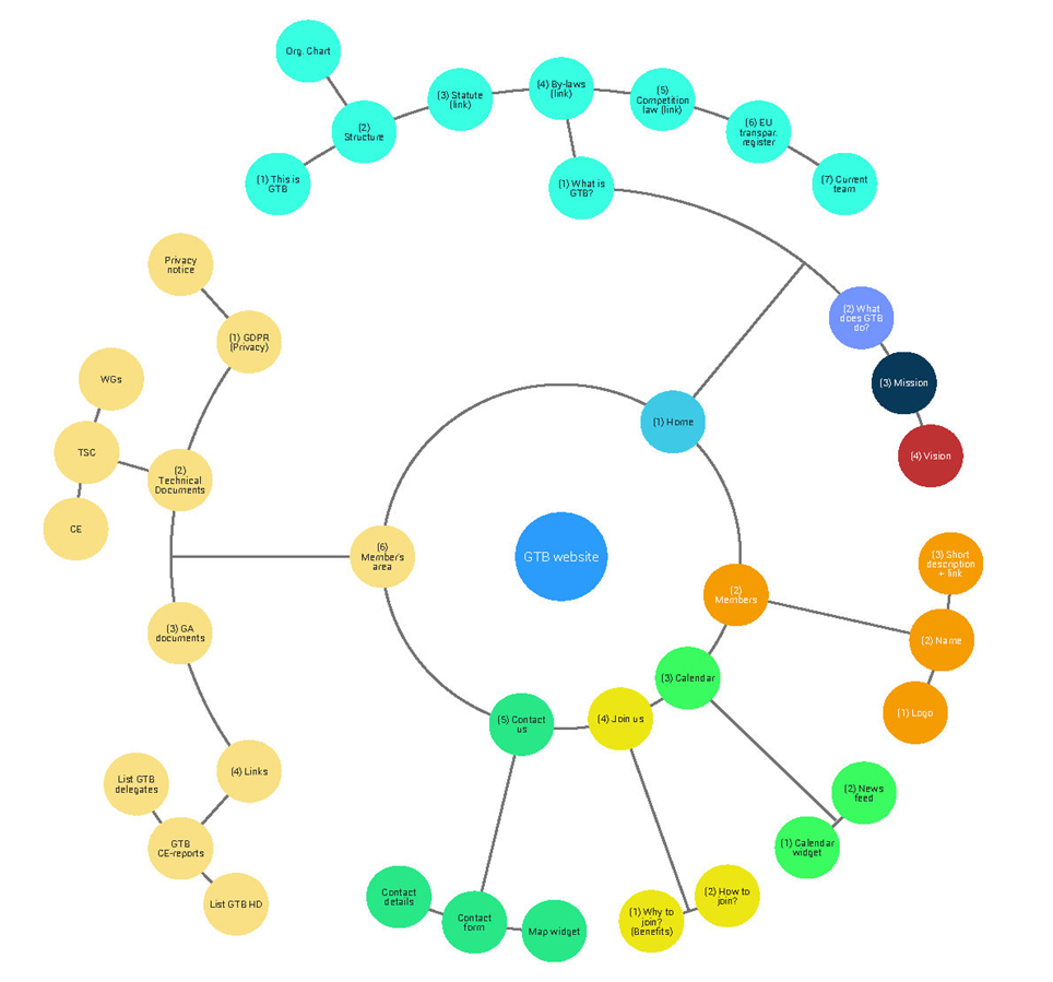 Sitemap Gtb