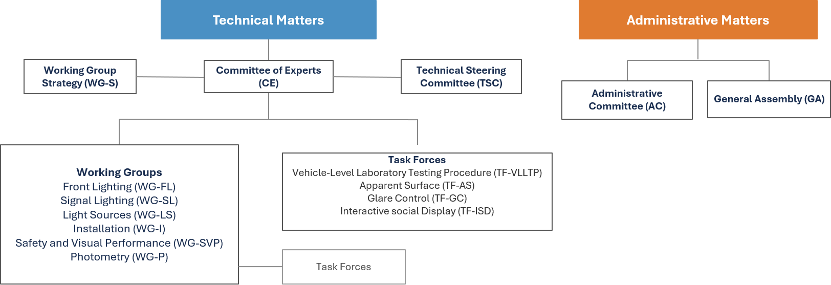 New GTB Structure